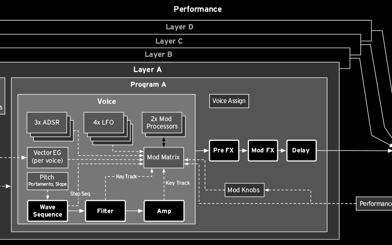 Korg Wavestate Wave Sequencing 2.0 схема слоёв рандомизации